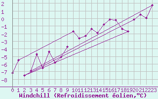 Courbe du refroidissement olien pour Prabichl