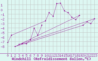 Courbe du refroidissement olien pour Gumpoldskirchen