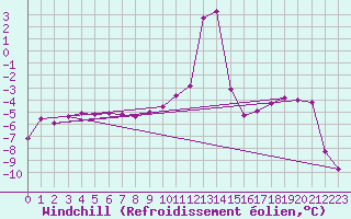 Courbe du refroidissement olien pour Chamonix-Mont-Blanc (74)