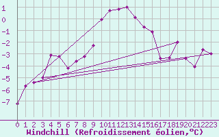 Courbe du refroidissement olien pour Lienz