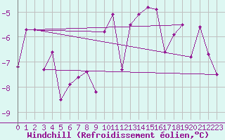 Courbe du refroidissement olien pour Schleiz