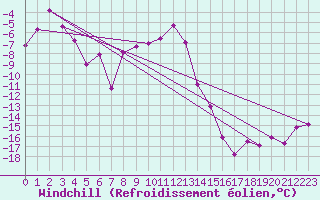 Courbe du refroidissement olien pour Weissfluhjoch
