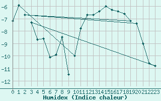 Courbe de l'humidex pour Krangede