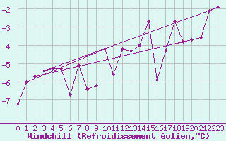 Courbe du refroidissement olien pour Constance (All)