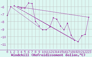 Courbe du refroidissement olien pour Chaumont (Sw)