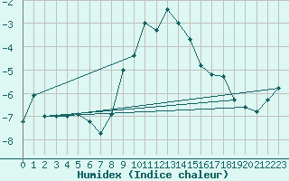 Courbe de l'humidex pour Robiei