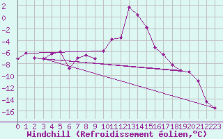 Courbe du refroidissement olien pour Ristolas (05)