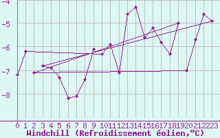 Courbe du refroidissement olien pour Weissenburg
