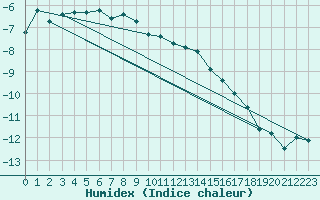 Courbe de l'humidex pour Grand Saint Bernard (Sw)
