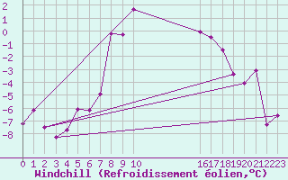 Courbe du refroidissement olien pour Brunnenkogel/Oetztaler Alpen