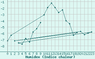 Courbe de l'humidex pour Paharova