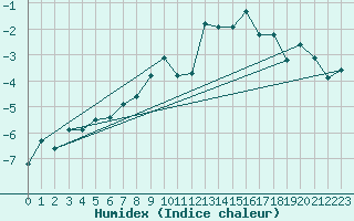 Courbe de l'humidex pour Oppdal-Bjorke