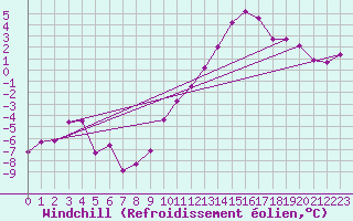 Courbe du refroidissement olien pour Beauvais (60)