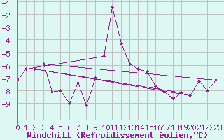 Courbe du refroidissement olien pour Grand Saint Bernard (Sw)