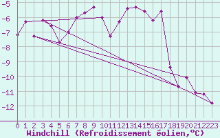 Courbe du refroidissement olien pour Weissfluhjoch