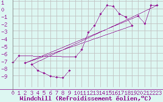 Courbe du refroidissement olien pour Les Charbonnires (Sw)