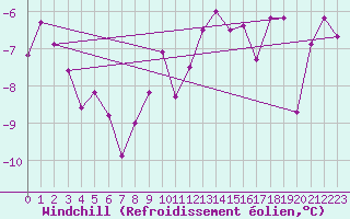 Courbe du refroidissement olien pour Windischgarsten