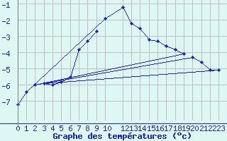 Courbe de tempratures pour Pudasjrvi lentokentt