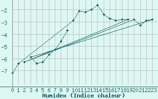 Courbe de l'humidex pour Bo I Vesteralen