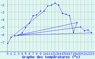 Courbe de tempratures pour Namsskogan