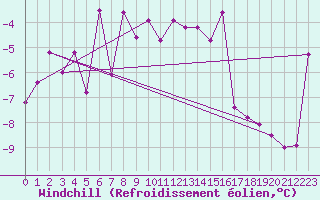 Courbe du refroidissement olien pour Vaestmarkum