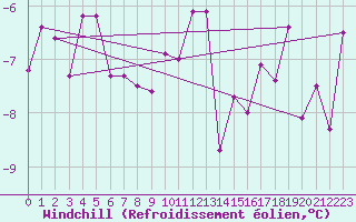 Courbe du refroidissement olien pour Nordstraum I Kvaenangen