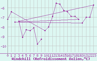 Courbe du refroidissement olien pour La Fretaz (Sw)