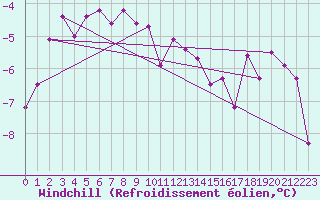 Courbe du refroidissement olien pour Kemijarvi Airport