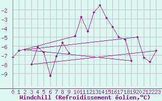 Courbe du refroidissement olien pour Gornergrat