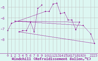 Courbe du refroidissement olien pour Sletnes Fyr
