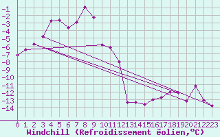 Courbe du refroidissement olien pour Kasprowy Wierch