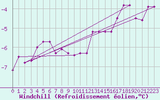 Courbe du refroidissement olien pour Tromso Skattora