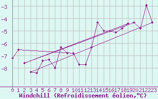 Courbe du refroidissement olien pour Chaumont (Sw)