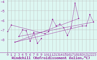 Courbe du refroidissement olien pour Col des Saisies (73)