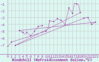 Courbe du refroidissement olien pour Honningsvag / Valan