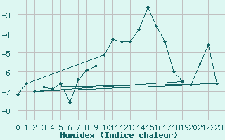 Courbe de l'humidex pour Monte Rosa