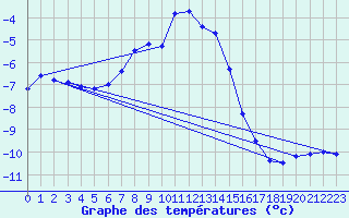 Courbe de tempratures pour Chopok