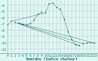 Courbe de l'humidex pour Chopok