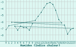 Courbe de l'humidex pour Markstein Crtes (68)