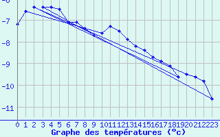 Courbe de tempratures pour Brocken