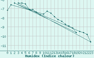 Courbe de l'humidex pour Brocken