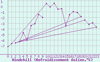Courbe du refroidissement olien pour Corvatsch