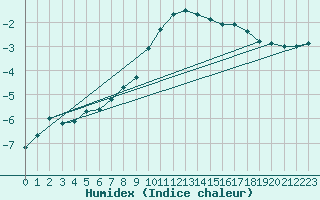Courbe de l'humidex pour Lakatraesk
