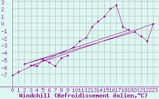 Courbe du refroidissement olien pour Weihenstephan