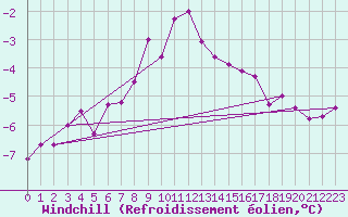 Courbe du refroidissement olien pour Leba