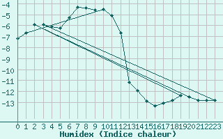 Courbe de l'humidex pour Zugspitze