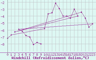 Courbe du refroidissement olien pour Charterhall