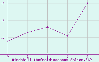 Courbe du refroidissement olien pour Constable Pynt