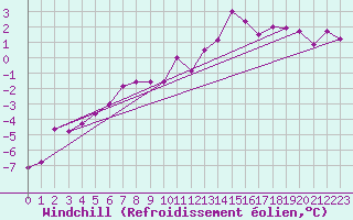 Courbe du refroidissement olien pour Jomala Jomalaby