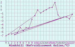 Courbe du refroidissement olien pour Ble - Binningen (Sw)